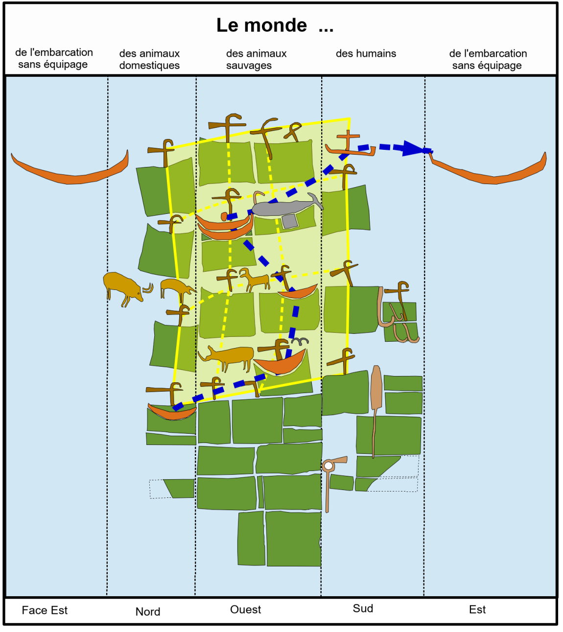 Proposition de lecture du menhir de la Tremblais à Saint-Samson-sur-Rance (Côtes-d'Armor) au début du IVe millénaire avant notre ère. La figure représentée en jaune défi-nit un diagramme sacré. Les barques entourées en marron dessinent un chemin des morts (en bleu). Il part de la Terre (faces Nord et Ouest), identifiable au parcellaire agricole (en vert), en direction du ciel avec la barque solaire (face Est). Le signe dit du cétacé (en gris) est placé sur ce chemin.